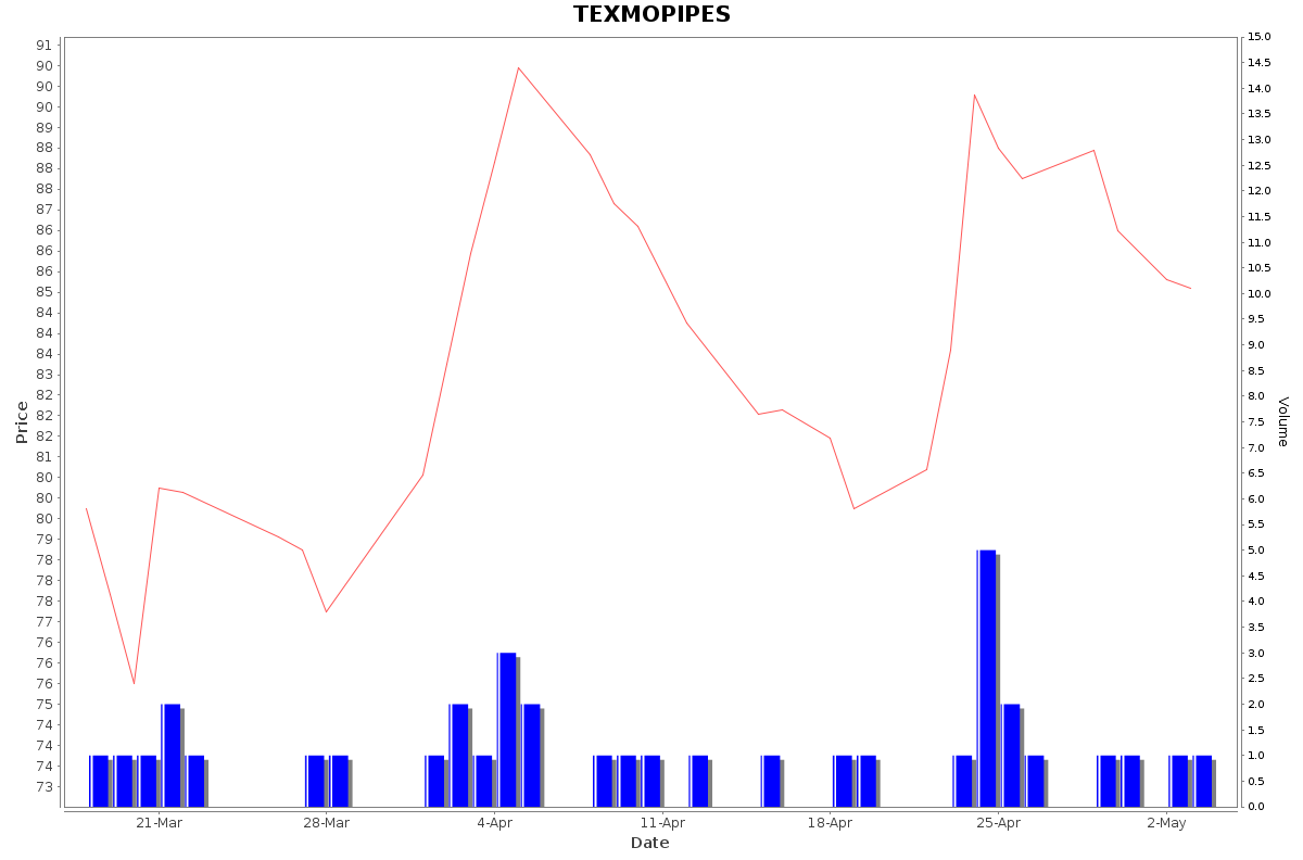 TEXMOPIPES Daily Price Chart NSE Today